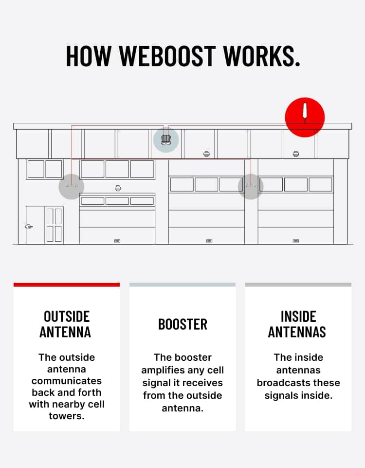 how weboost works