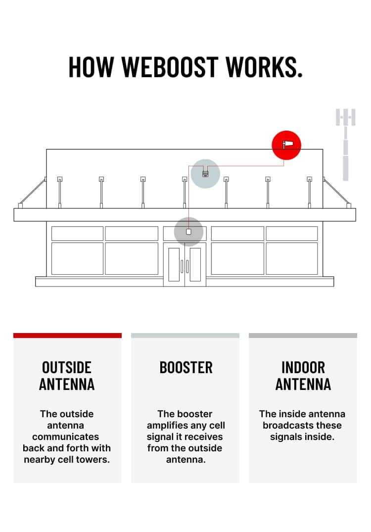 how weboost works