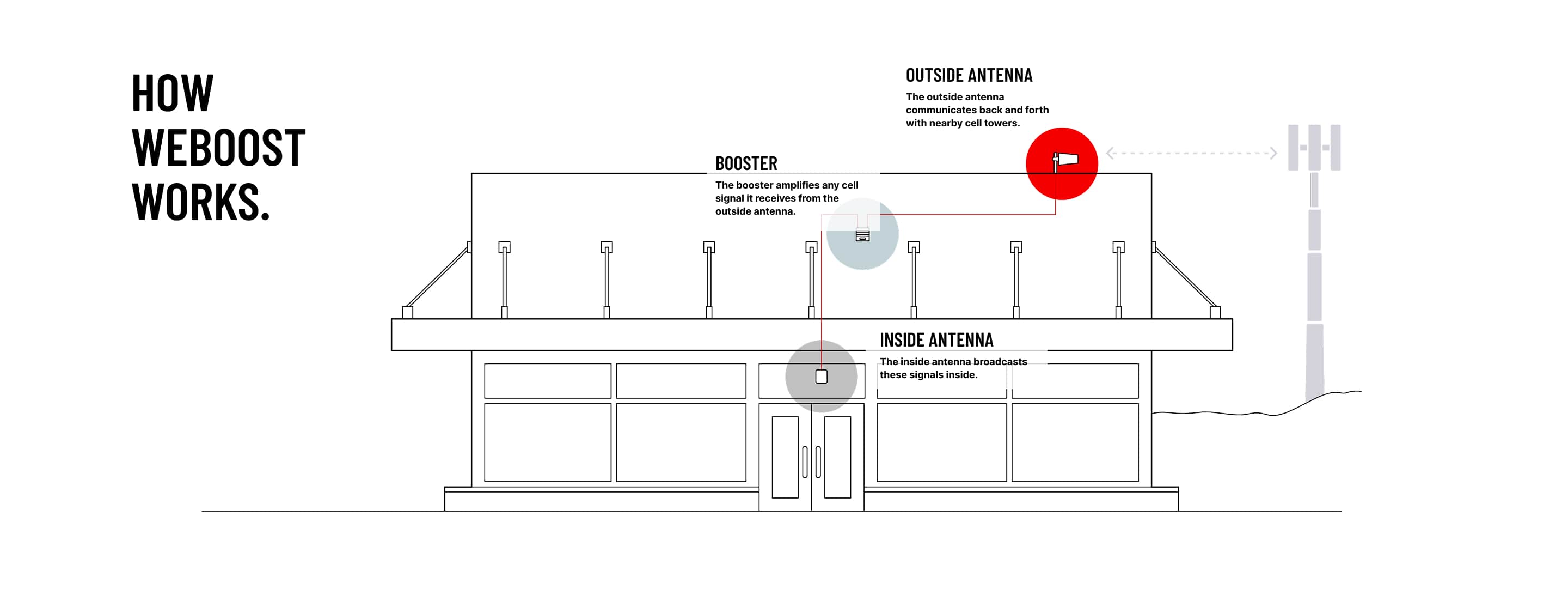 how weboost works